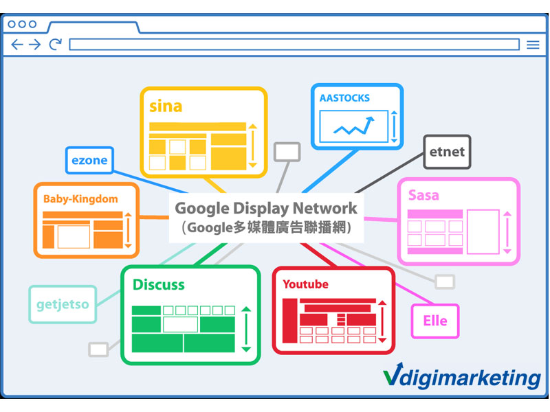 سیستم شبکه نمایش تبلیغات گوگل