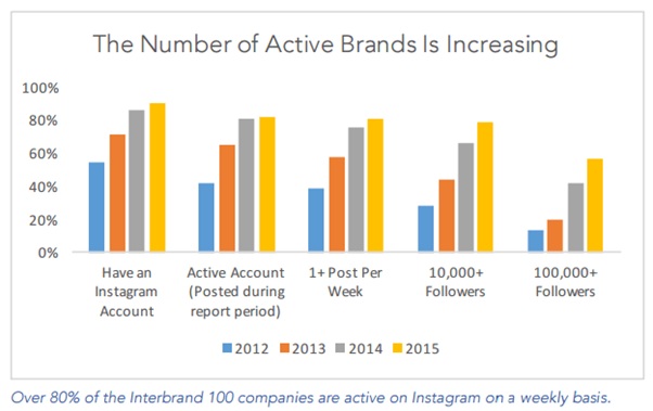 برندهای فعال اینستاگرام - تبلیغات در اینستاگرام