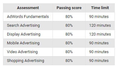 علاوه بر این، این تست‌ها زمان‌بندی هستند و به نمره قبولی نیاز دارند