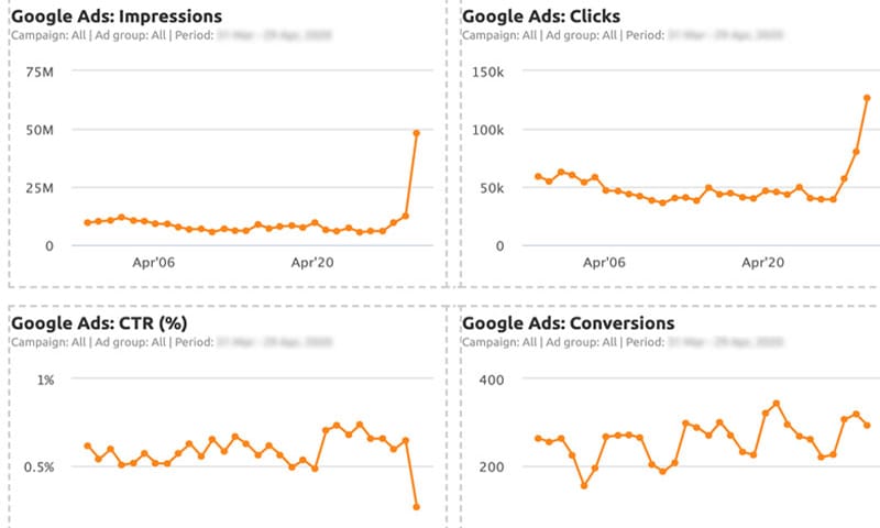 نکات طلایی برای سبقت گرفتن حساب گوگل ادز از یک آژانس تبلیغاتی دیگر 3