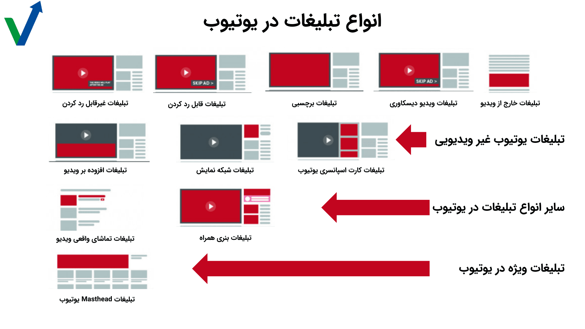 انواع تبلیغات در یوتیوب به تفکیک به نمایش گذاشته شده است. چهار دسته بندی مختلف شامل تبلیغات ویدیویی, غیر ویدیویی, سایر و ویژه. یازده مدل مختلف برای این تبلیغات در این تصویر قرار گرفته است.