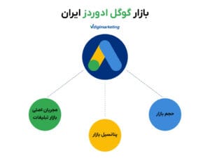 تصویر شامل تایتل بازار گوگل ادورز ایران و لوگو گوگل ادز است که به سه موضوع اصلی مقاله با خط چین اشاره کرده. حجم بازار ،پتانسیل بازار و مجریان اصلی بازار تبلیغات گوگل در ایران