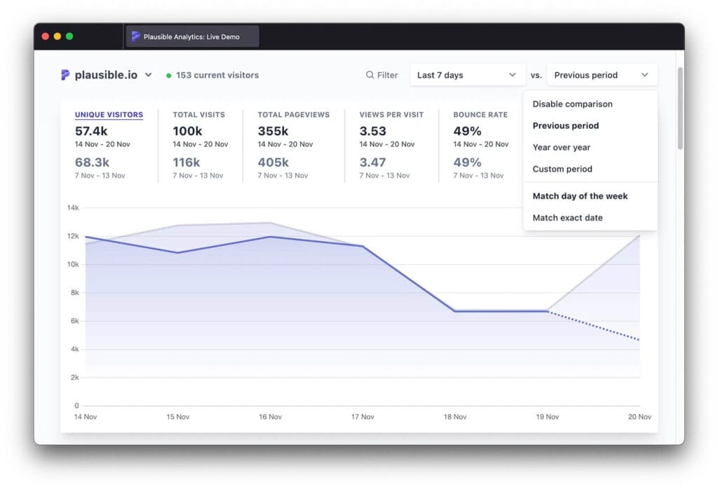 پلایسیبل یک جایگزین برای آنالیتیکس است، این تصویری از داشبورد این ابزار است
