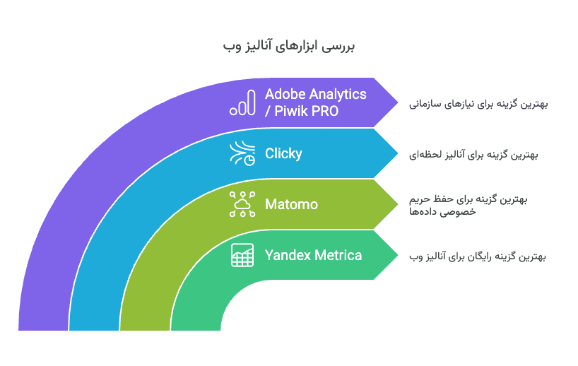 ۴ ابزار پیشنهادی برای جایگزینی گوگل آنالیتیکس