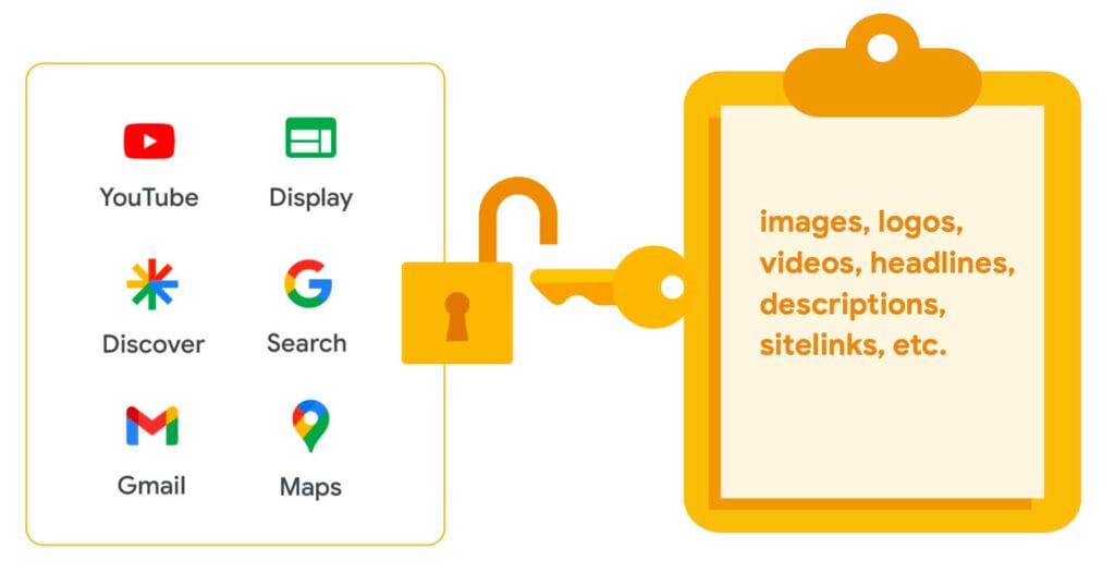انواع چنل های در دسترس گوگل که در کمپین پرفورمنس مکس استفاده می‌شوند