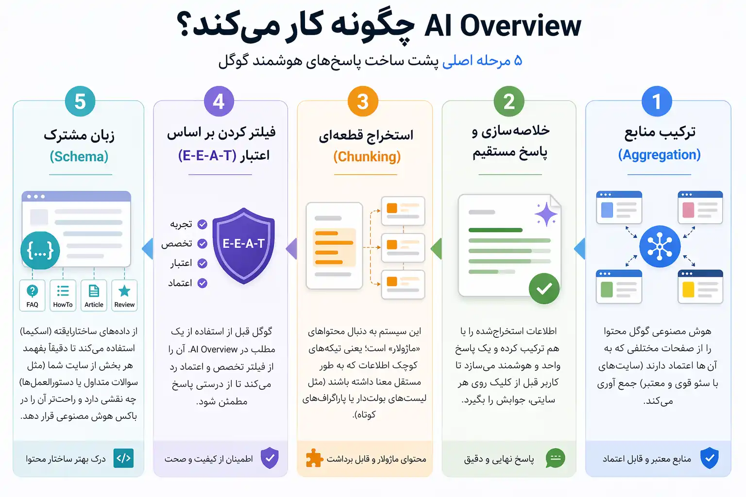 اینفوگرافی مراحل عملکرد AI Overview گوگل شامل ترکیب منابع، خلاصه‌سازی، استخراج داده، فیلتر اعتبار E-E-A-T و استفاده از اسکیما