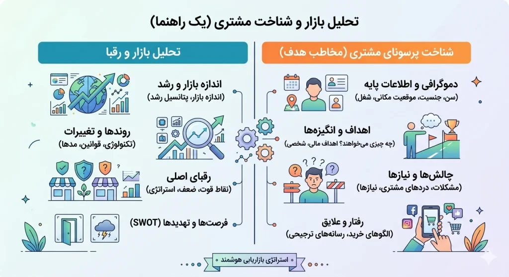 اینفوگرافیک راهنمای تحلیل بازار و شناخت مشتری به زبان فارسی، شامل دو بخش اصلی «تحلیل بازار و رقبا» و «شناخت پرسونای مشتری» همراه با آیکون‌های رنگی و دسته‌بندی معیارهای بازاریابی هوشمند.