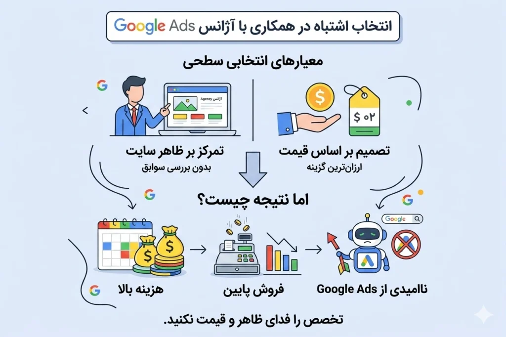 اینفوگرافیک عواقب انتخاب اشتباه آژانس گوگل ادز به زبان فارسی، شامل دو بخش معیارهای سطحی (تمرکز بر ظاهر و قیمت ارزان) و نتایج منفی آن (هزینه بالا، فروش پایین و ناامیدی از تبلیغات).
