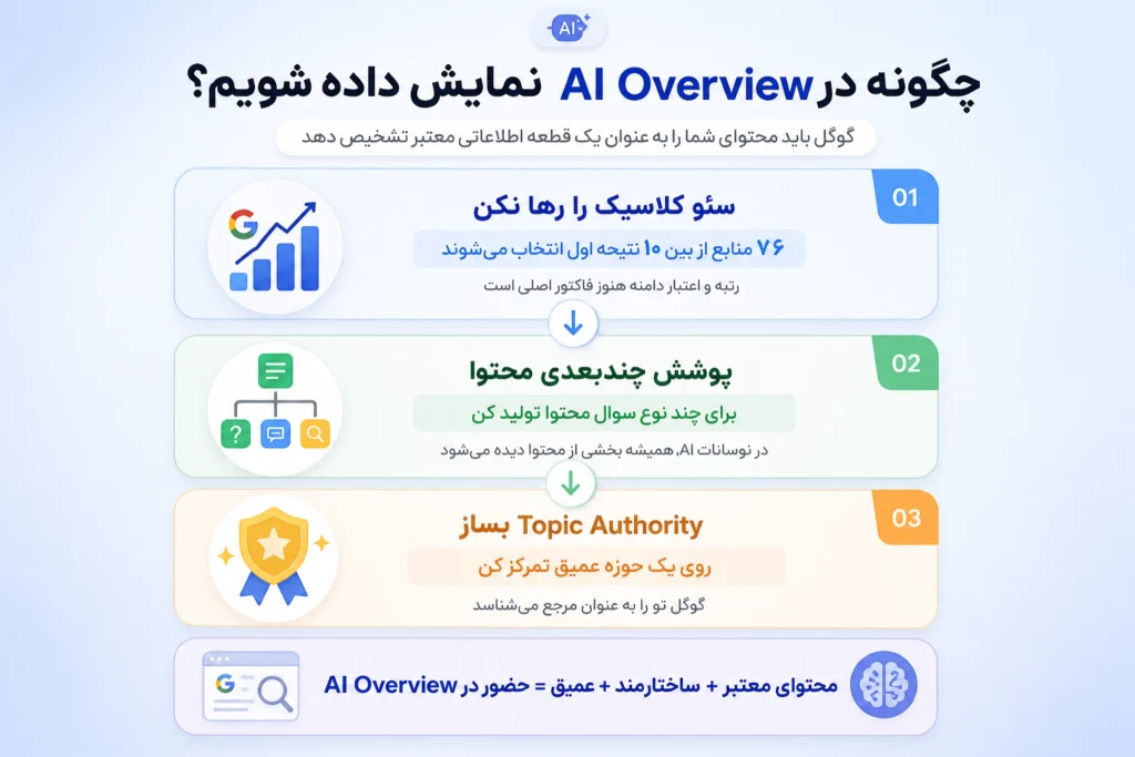 اینفوگرافی نحوه نمایش در AI Overview گوگل با تمرکز بر سئو کلاسیک، تولید محتوای چندبعدی و افزایش Topic Authority