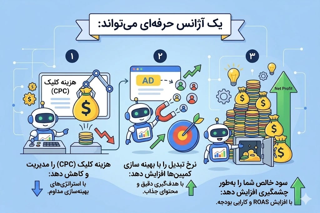 اینفوگرافیک سه مرحله‌ای به زبان فارسی درباره وظایف یک آژانس حرفه‌ای دیجیتال مارکتینگ شامل کاهش هزینه کلیک، افزایش نرخ تبدیل و رشد سود خالص با تصویرسازی ربات‌های هوشمند.