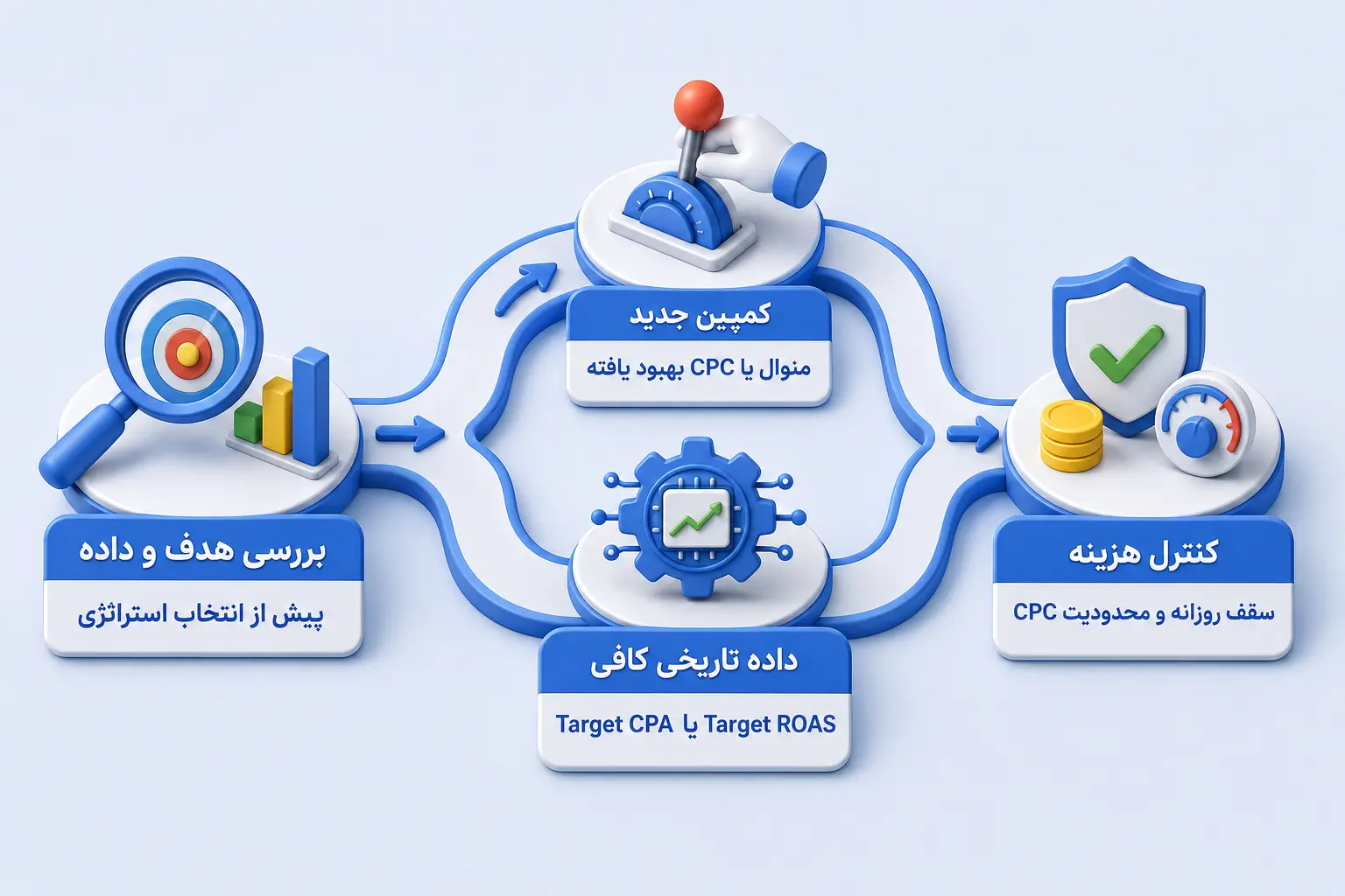 انتخاب استراتژی ادز