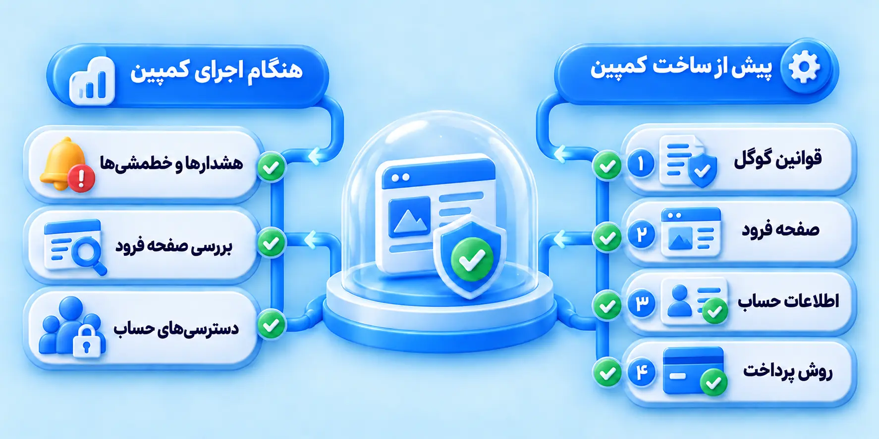 چکلیست پیشگیری از ساسپند شدن اکانت گوگل ادز قبل و هنگام اجرای کمپین تبلیغاتی
